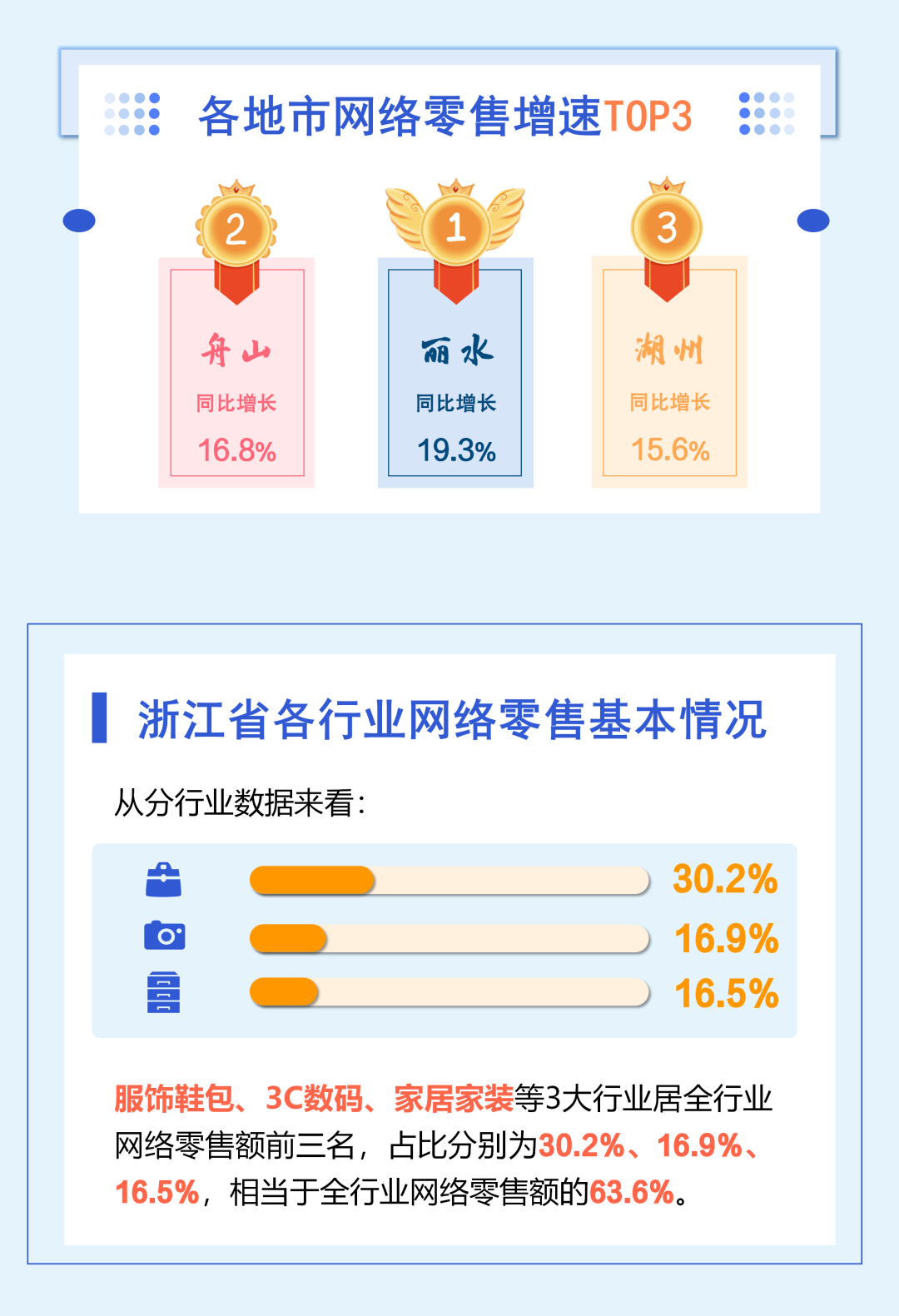 001-浙江省2022年1-2月网络零售榜单