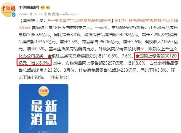 全国网上零售额30120亿元