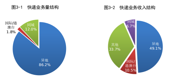 02-快递业务量结构