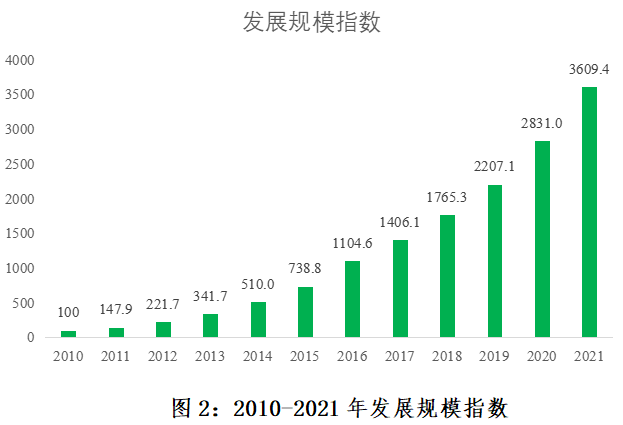 发展规模指数.