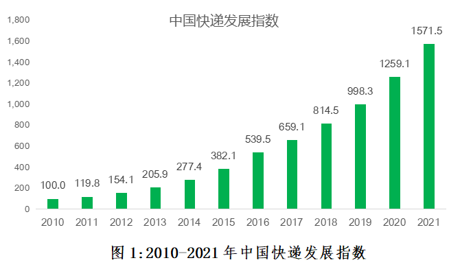2021年中国快递发展指数报告
