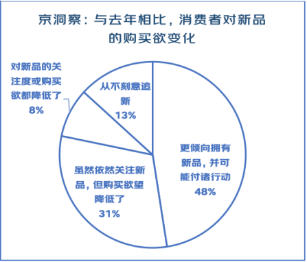 京东2022线上新品消费报告：年轻人65%消费由“刚性需求”驱动- 2023义乌